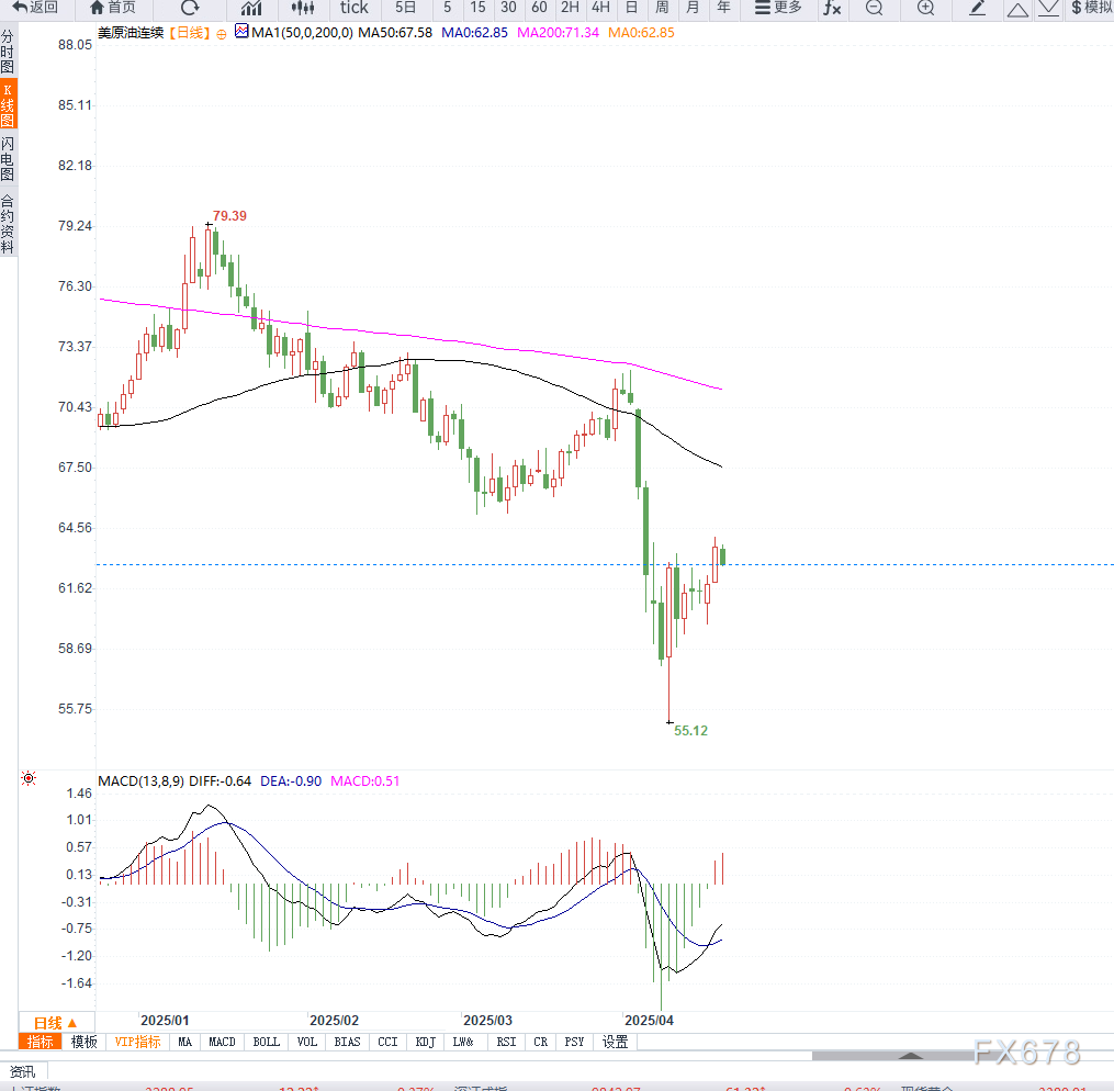 【XM官网】原油交易提醒:供给端压力缓和,油价冲高回落,维持区间震荡(图2)