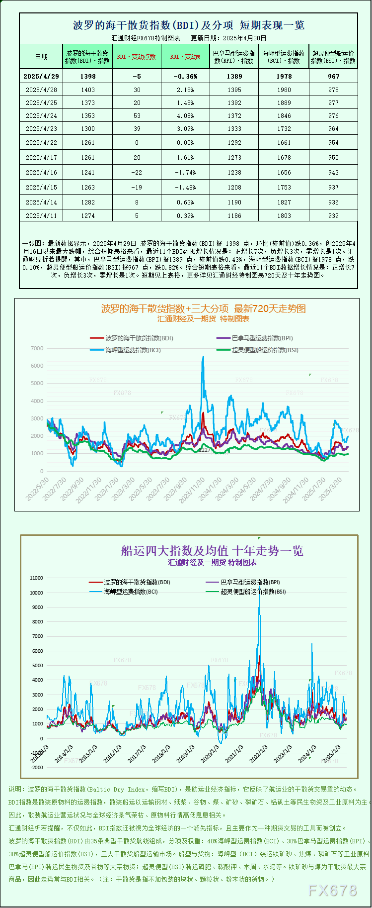 【XM官网】一张图:波罗的海航运指数因各类船舶运价下跌,终止六连涨