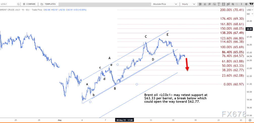 【XM官网】技术分析:布伦特原油或将重新测试 63.33 美元的支撑位(图2)