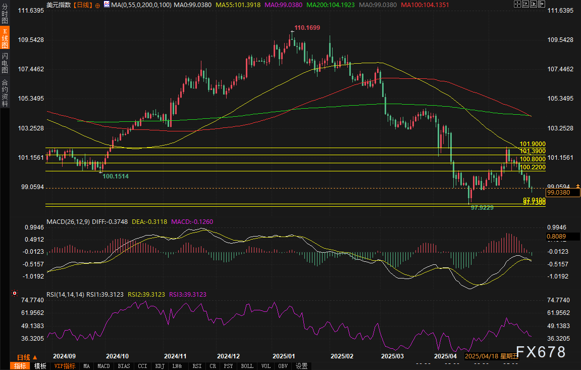 【XM官网】美元“赛点”临近!99关口争夺战,多空谁将拿下决胜局?(图2)