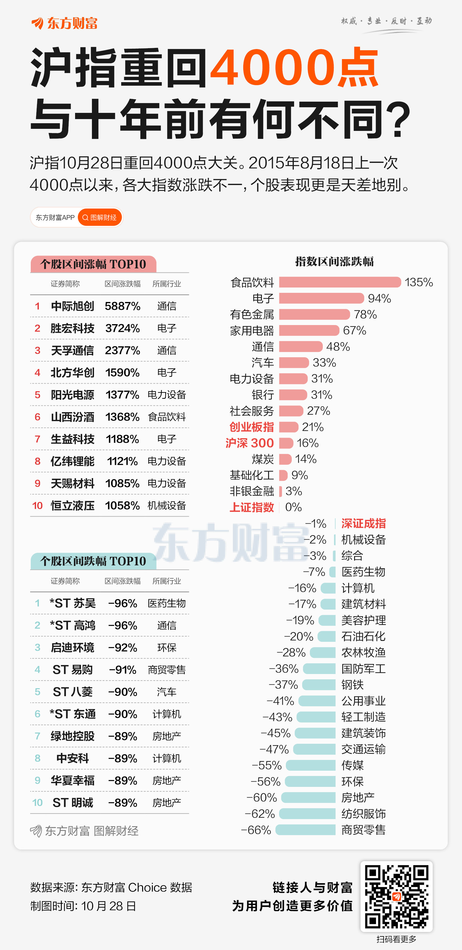 XM中文官网:时隔十年!沪指重返4000点 六大维度看市场巨变(图2)