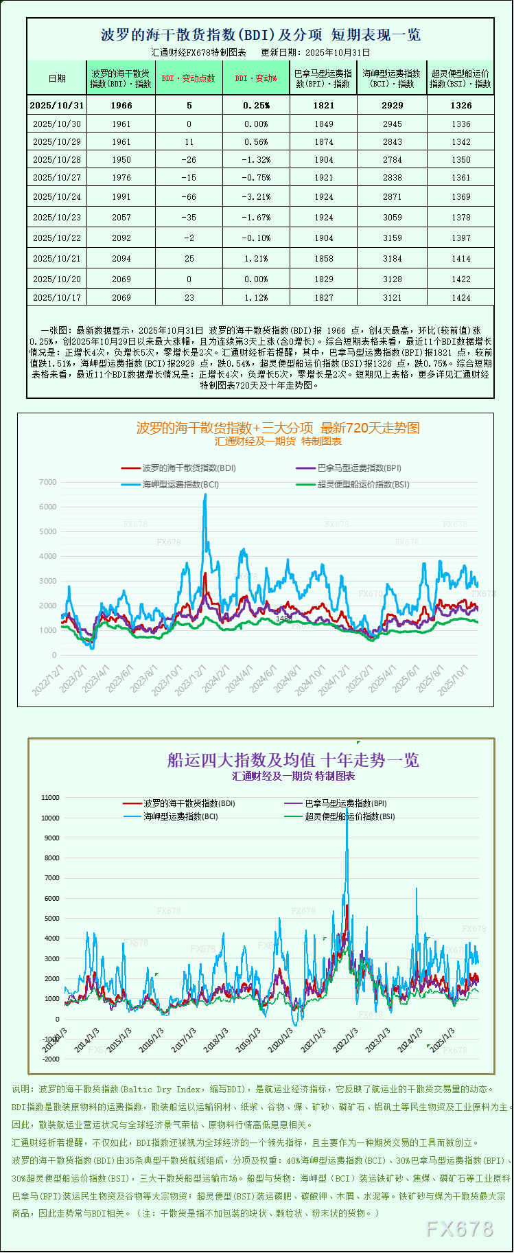 XM中文官网:一张图:波罗的海海渔业指数录得自4月以来的首次月度下跌