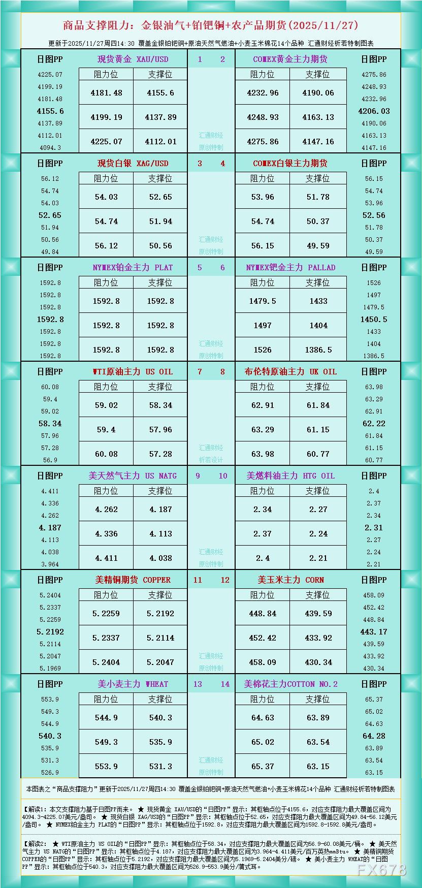 XM中文官网:一张图看商品支撑阻力:金银油气+铂钯铜农产品期货(2025年11月