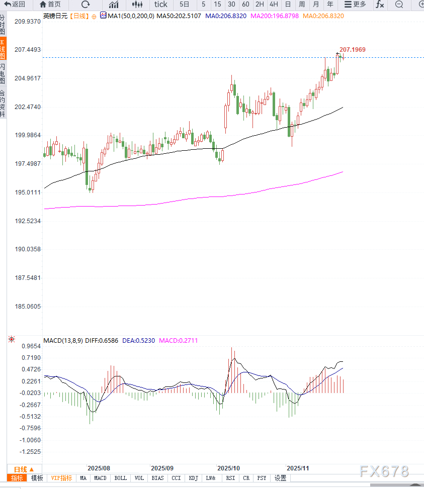XM外汇官网:英镑连续反弹,带动镑日高位震荡,短期维持震荡上行(图2)