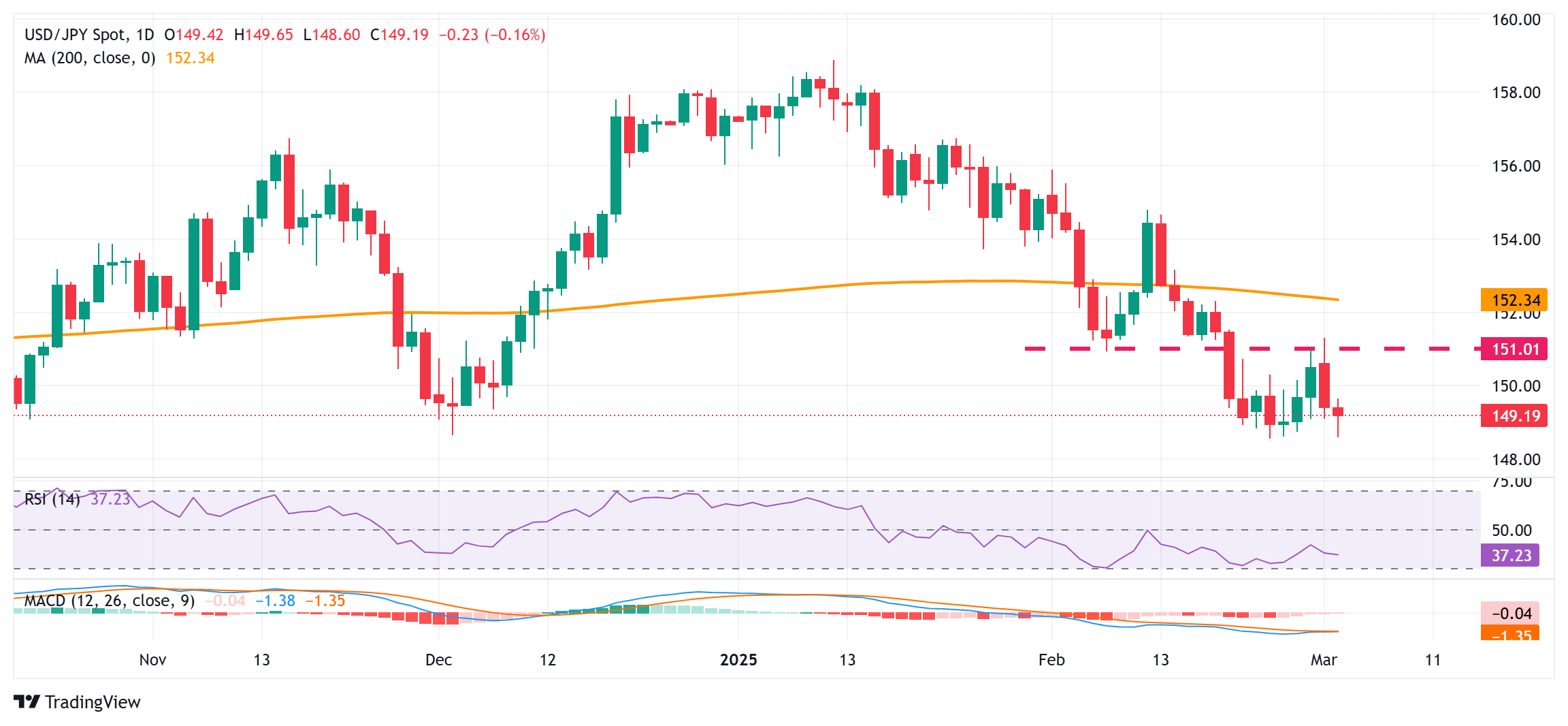Lo yen si rafforza ulteriormente; l'USD/JPY sembra vulnerabile intorno a 149,00