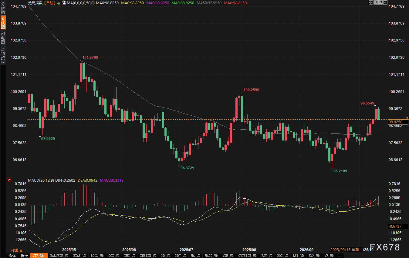 XM外汇官网：政治风险阴云笼罩，美元冲高回落，日元欧元深陷困局(图2)